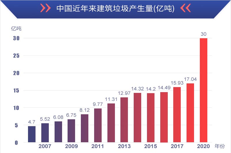 有利潤(rùn)有前景，建筑垃圾再生處理值得投資