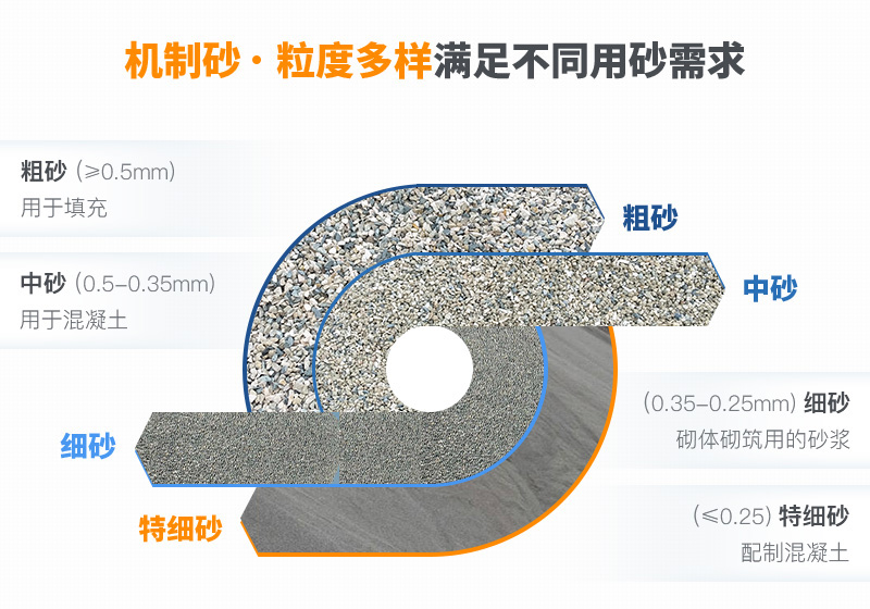機制砂粒度多樣性，滿足各種用砂需求
